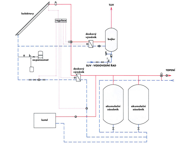 systém s TUV, bazénem a přitápěním